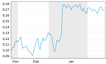 Chart Mini Future Short NEL - 6 Months