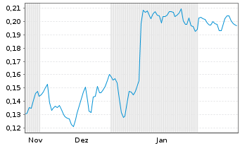 Chart Mini Future Short NEL - 6 Months