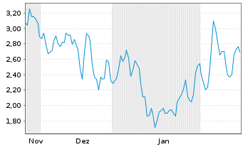 Chart Mini Future Long Evotec - 6 Months