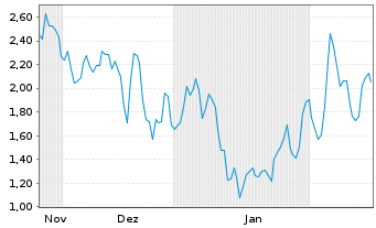 Chart Mini Future Long Evotec - 6 Monate