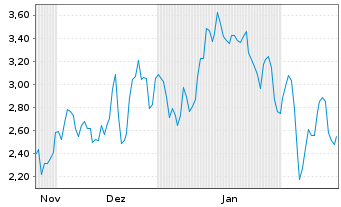 Chart Mini Future Short Evotec - 6 Months