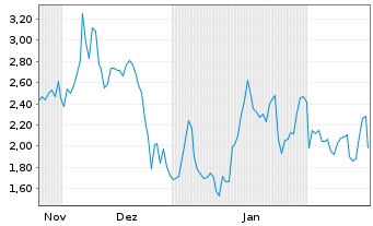 Chart Mini Future Long Coinbase - 6 Months