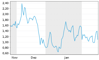 Chart Mini Future Long Coinbase - 6 Months