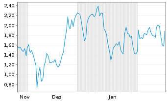 Chart Mini Future Short Coinbase - 6 Months