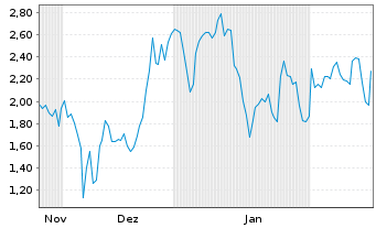 Chart Mini Future Short Coinbase - 6 Months