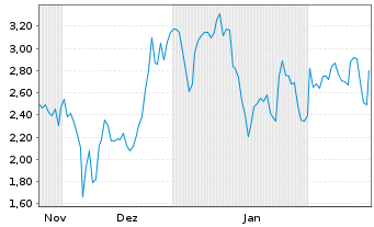 Chart Mini Future Short Coinbase - 6 Months