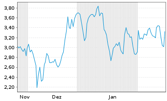 Chart Mini Future Short Coinbase - 6 Months