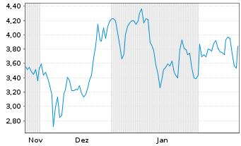 Chart Mini Future Short Coinbase - 6 Months