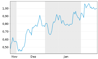 Chart Mini Future Short AMD - 6 Months