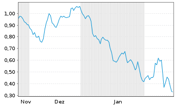 Chart Mini Future Short RENK - 6 Monate