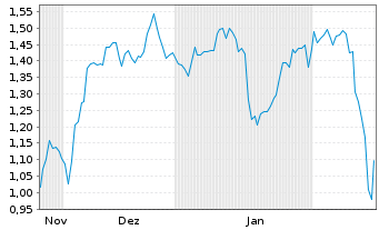 Chart Mini Future Short Intel - 6 mois