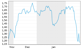 Chart Mini Future Short Intel - 6 mois