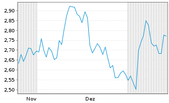 Chart Mini Future Long Porsche - 6 Monate