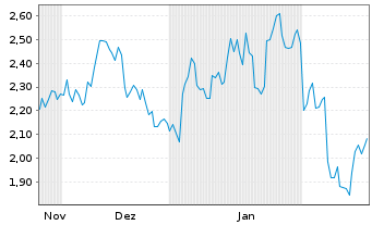 Chart Mini Future Long Porsche - 6 Monate