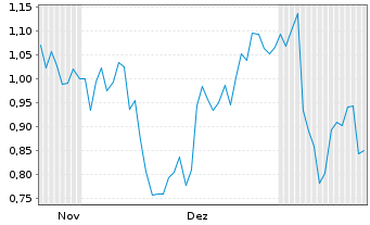 Chart Mini Future Short Porsche - 6 Monate