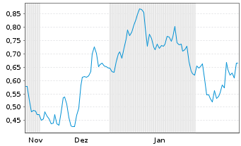 Chart Mini Future Short Vonovia - 6 Months