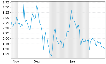 Chart Mini Future Long Microstrategy - 6 Monate