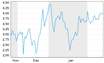 Chart Mini Future Short Microstrategy - 6 Monate