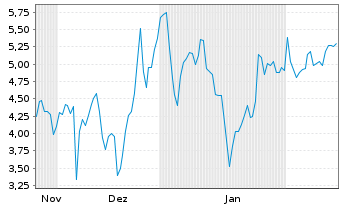 Chart Mini Future Short Microstrategy - 6 Monate