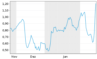 Chart Mini Future Long Hensoldt - 6 Months