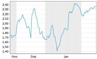 Chart Mini Future Long Muenchener Rueck - 6 Monate