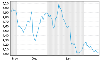 Chart Mini Future Short Muenchener Rueck - 6 Monate