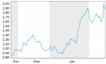 Chart Mini Future Long Thyssenkrupp - 6 Monate