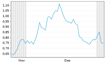 Chart Mini Future Long Thyssenkrupp - 6 mois