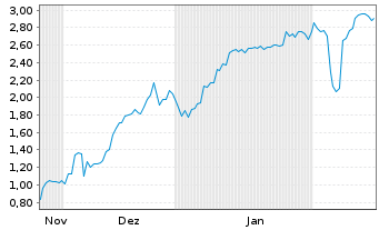 Chart Mini Future Short Canopy - 6 Months