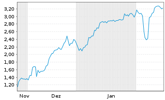 Chart Mini Future Short Canopy - 6 Months