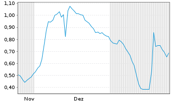 Chart Mini Future Long Zalando - 6 Monate