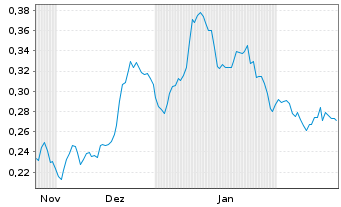 Chart Mini Future Short E.ON - 6 Months