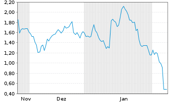 Chart Mini Future Short Eli Lilly - 6 Months