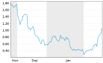 Chart Mini Future Long Delivery Hero - 6 Months