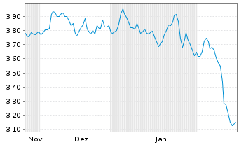 Chart Mini Future Short Coca-Cola - 6 Months