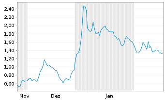 Chart Mini Future Long CureVac - 6 Monate