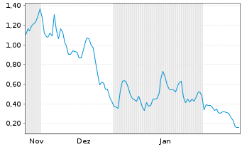 Chart Mini Future Long Marathon Digital Holdings - 6 Monate