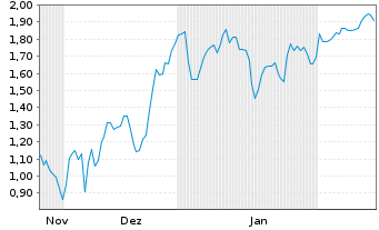 Chart Mini Future Short Marathon Digital Holdings - 6 Monate