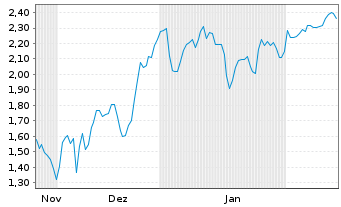 Chart Mini Future Short Marathon Digital Holdings - 6 Monate