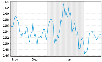 Chart Mini Future Long Nordex - 6 Months