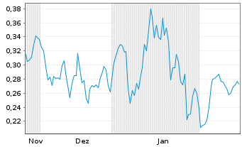 Chart Mini Future Long Nordex - 6 Months