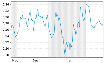 Chart Mini Future Short Nordex - 6 Months