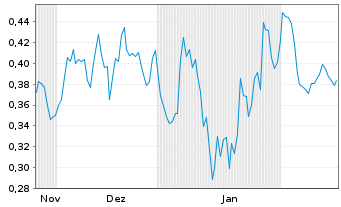 Chart Mini Future Short Nordex - 6 Months