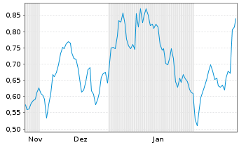 Chart Mini Future Long SMA Solar - 6 Months