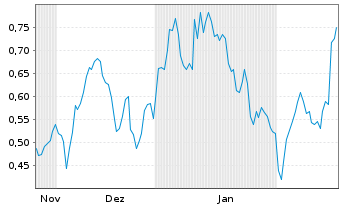 Chart Mini Future Long SMA Solar - 6 Months