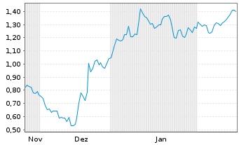 Chart Mini Future Short Redcare Pharmacy - 6 Monate