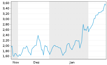 Chart Mini Future Long CrowdStrike Holdings - 6 Monate