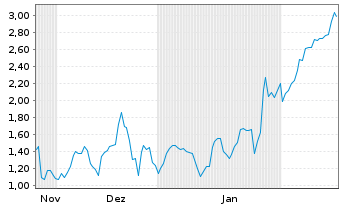 Chart Mini Future Long CrowdStrike Holdings - 6 Months