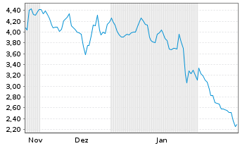 Chart Mini Future Short CrowdStrike Holdings - 6 Months