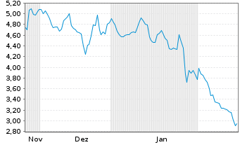 Chart Mini Future Short CrowdStrike Holdings - 6 Months